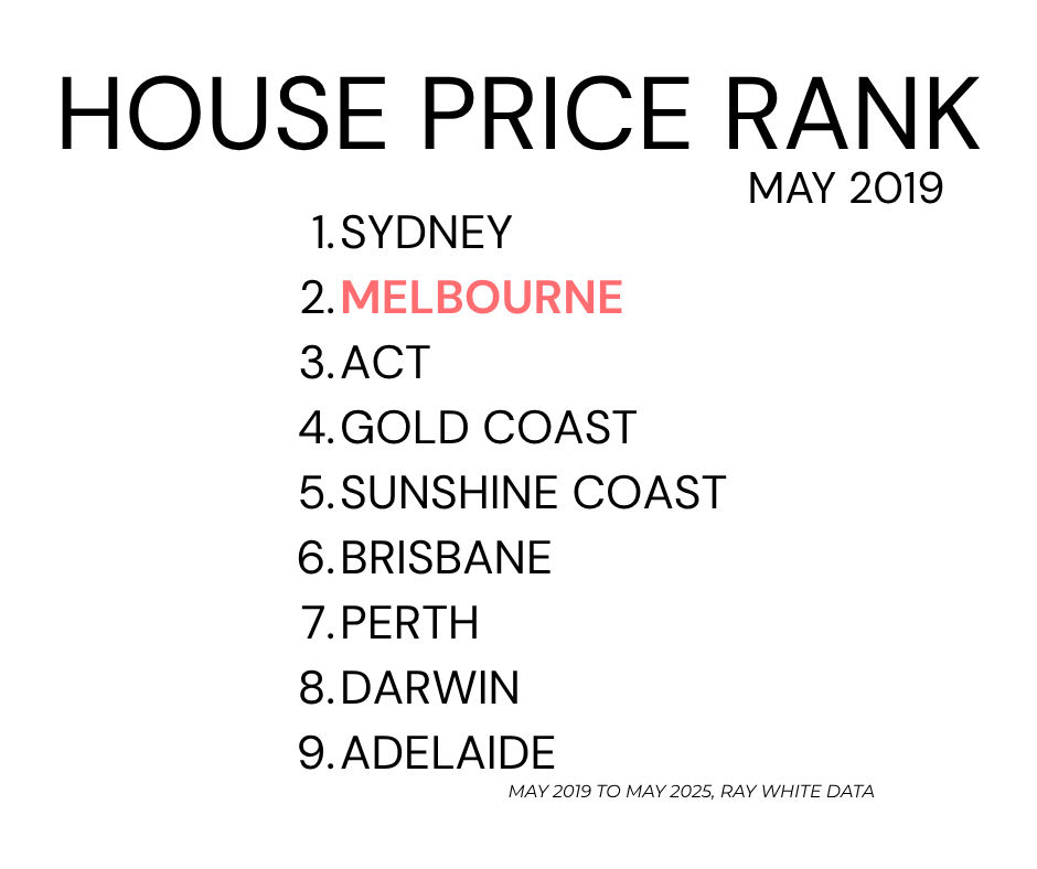 House prices in Capital Cities May 2019