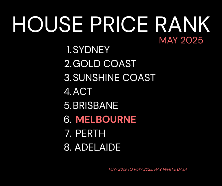 Capital city house price rank in 2025