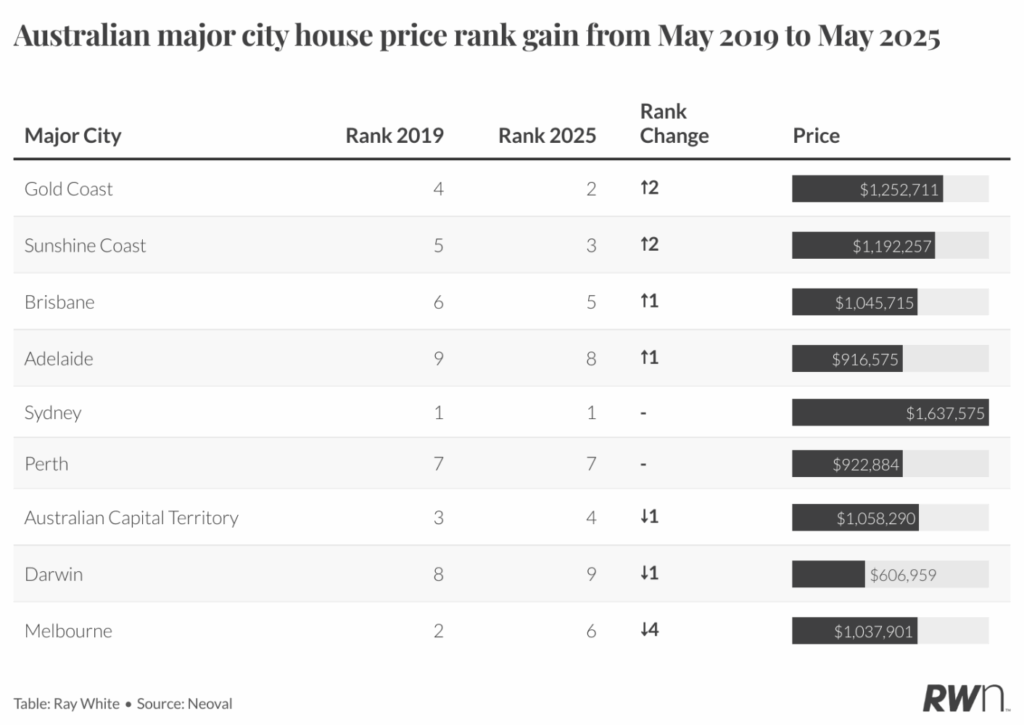 Downsizing, capital cities ranked